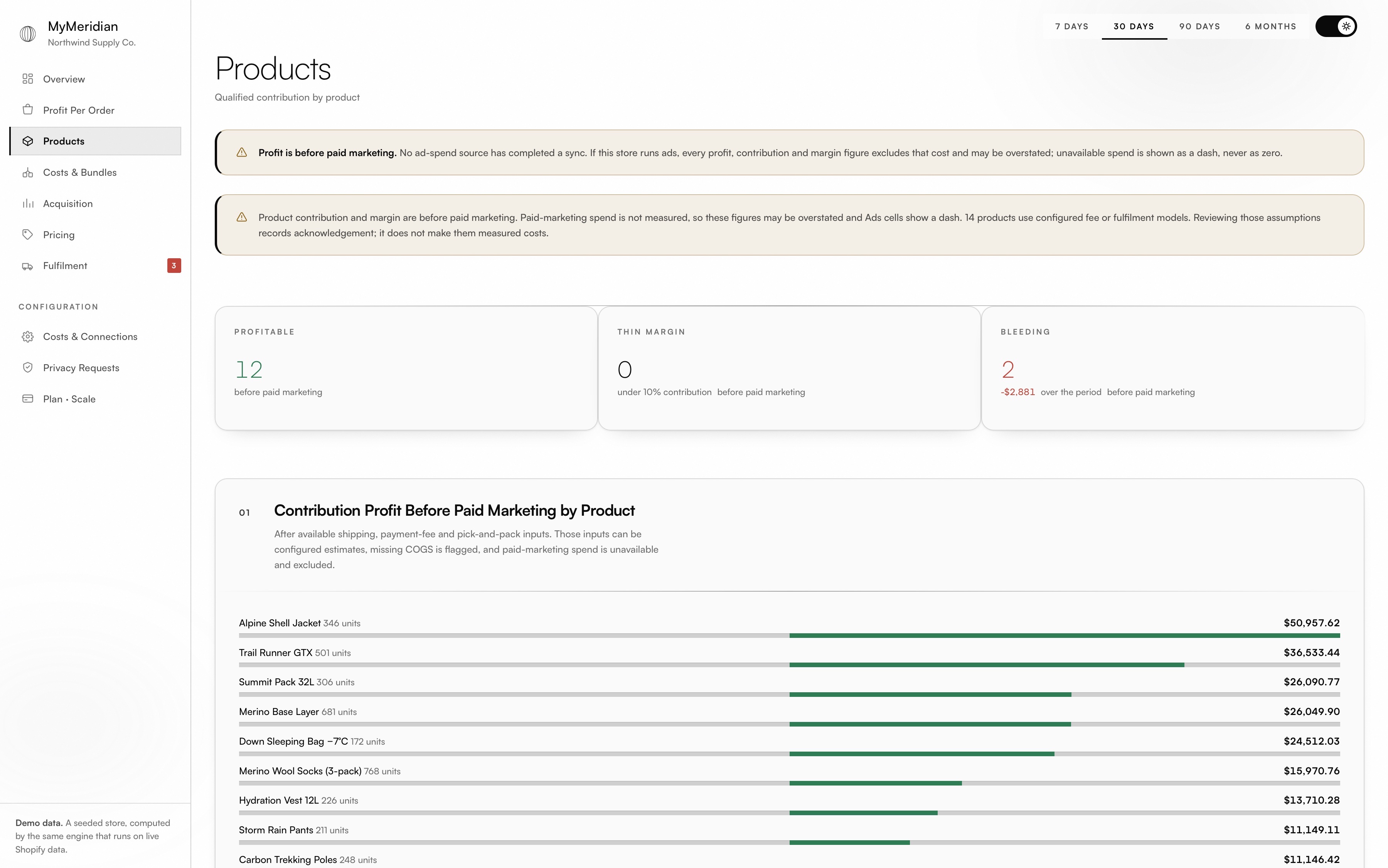 MyMeridian products view ranking qualified contribution before paid marketing, with two products showing negative contribution